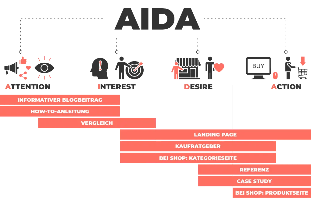 customer-journey-online-textarten-im-aida-modell